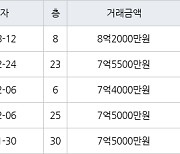 수원 천천동 천천푸르지오 113㎡ 8억2000만원에 거래