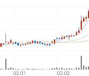 티앤알바이오팹, +11.76% 상승폭 확대