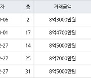 수원 원천동 광교호반베르디움 59㎡ 8억4700만원에 거래