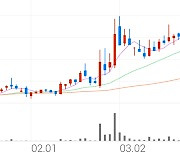 케이사인, +6.70% 상승폭 확대