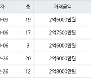 인천 만수동 햇빛마을벽산아파트 84㎡ 2억6000만원에 거래