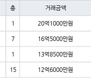 서울 목동 목동1단지 91㎡ 20억1000만원에 거래