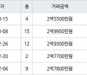 수원 우만동 우만주공4단지 36㎡ 2억9950만원에 거래