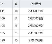 인천 만수동 향촌휴먼시아1단지 46㎡ 2억3700만원.. 역대 최고가