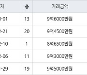 서울 개봉동 개봉동현대아파트 114㎡ 9억6000만원.. 역대 최고가