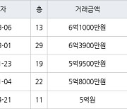 인천 청라동 한양수자인레이크블루 아파트 59㎡ 6억3900만원.. 역대 최고가