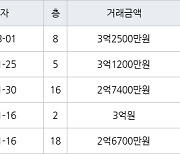 대구 이곡동 성서한샘타운 84㎡ 3억2500만원.. 역대 최고가