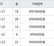 서울 시흥동 남서울힐스테이트 84㎡ 9억7000만원.. 역대 최고가