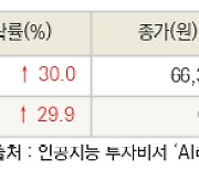 [fnRASSI]오늘의 상한가, 바이오다인 30.0% ↑