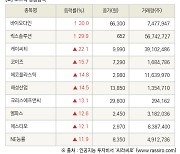 [fnRASSI]장마감, 코스닥 상승 종목(바이오다인 30.0% ↑)