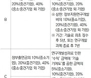 정부 기술료 납부 방식 전면 개편..업무 현장 혼란 우려