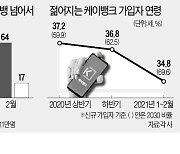 암호화폐 올라탄 케이뱅크, 카카오뱅크 추격전