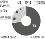 美 전기차 충전소 1위 차지포인트, 조정 받은 지금이 매수 기회?