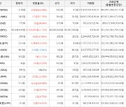 가상화폐 비트코인 1,165,000원 상승한 68,304,000원에 거래