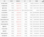 가상화폐 비트코인 3.23% 상승, 모스코인 44.6% 상승