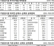 [표] 주요 증시 지표 (3월 19일)