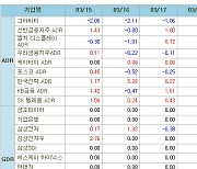 [표]해외 한국 DR 주간등락률