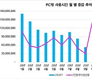 [게임로그]코로나 혹한기 보냈던 PC방..회복 가능성 보인다