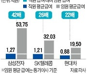 '뜨거운 감자' CEO-직원 연봉격차, 적정 수준은..