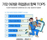 취준생 10명 중 8명 "취업 준비 막막"..스펙 부족 1위