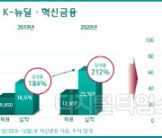 K-뉴딜·혁신금융 가속도.. 하나금융 83兆까지 늘린다