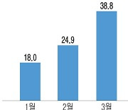 실거래가 내린 서울 아파트 속속 등장