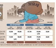 강남 30평 두 채면 세금 '억'..버티던 다주택자 "악"