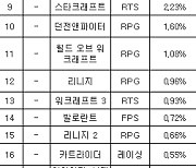 [PC방순위] '갓겜' 로스트아크, 4% 돌파..역주행 지속!