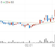 삼양패키징, +1.02% 52주 신고가