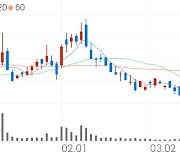 두산인프라코어, 0.00% VI 발동