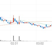 지엘팜텍, +9.75% 상승폭 확대