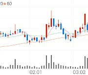 게임빌, +2.27% 52주 신고가