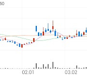 우리기술투자, +1.23% 52주 신고가