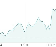 [강세 토픽] VR·AR (메타버스) 테마, 한빛소프트 +10.75%, 알체라 +6.33%