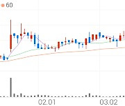 한독크린텍, +1.54% 52주 신고가