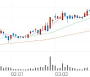 월덱스, +1.93% 52주 신고가