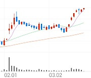 효성화학, +2.25% 52주 신고가