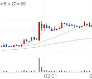 오스템임플란트, +0.57% 52주 신고가