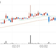 SNK, +7.07% 상승폭 확대