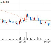 제놀루션, +1.08% 상승폭 확대