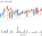 SK6호스팩, +0.73% 52주 신고가