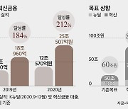 하나금융, K뉴딜·혁신금융 지원목표 60조서 83조로 확대