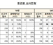 개인 투자 열풍으로 주식·IPO 증권신고서 정정요구 증가