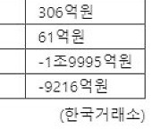 이달 3.8조 내다 판 기관, '내수주'는 담았다