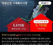 '태경산업' 52주 신고가 경신, 외국인 4일 연속 순매수(1.1만주)