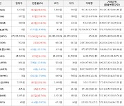 가상화폐 비트코인 0.41% 상승, 밀크 48.94% 상승