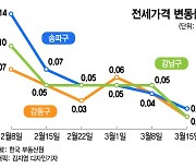 수억씩 떨어진 강남 아파트 전셋값..추세 전환일까