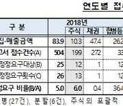 지난해 유동성 증가·투심 회복으로 증권신고서 12% 증가