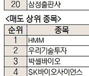 [주식 초고수는 지금] SK바이오사이언스 연일 매수 1위..가상화폐주도 관심