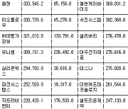 [표] 코스닥 외국인 순매수도 상위종목(22일)